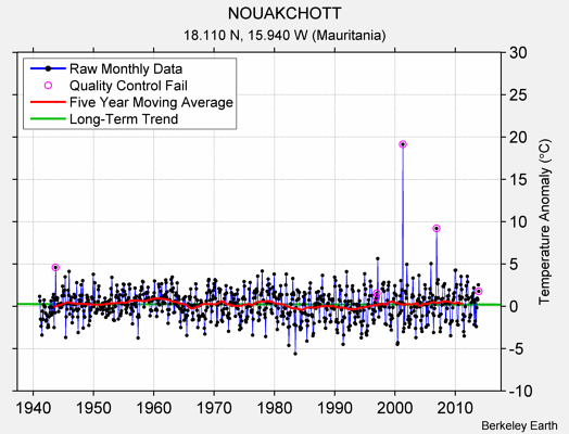 NOUAKCHOTT Raw Mean Temperature