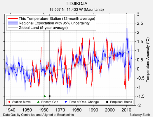 TIDJIKDJA comparison to regional expectation