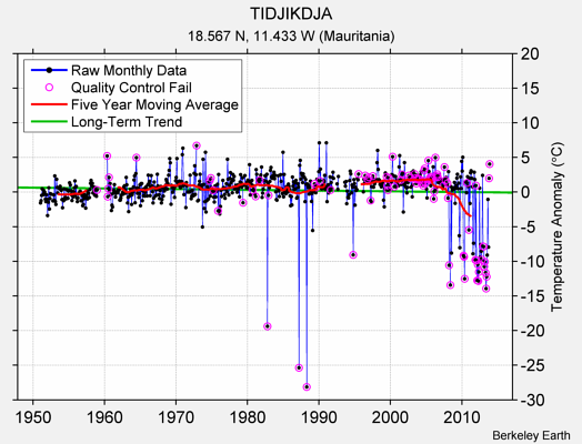 TIDJIKDJA Raw Mean Temperature