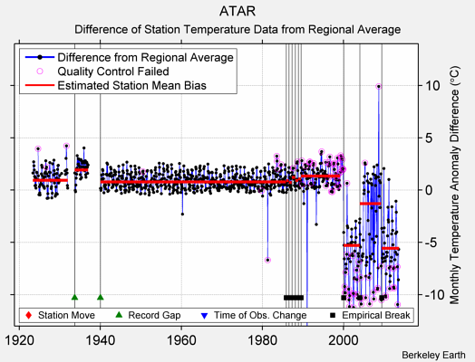 ATAR difference from regional expectation