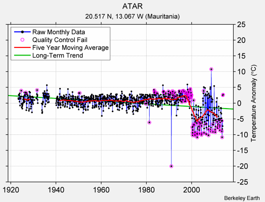 ATAR Raw Mean Temperature