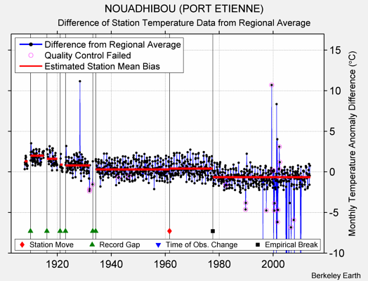 NOUADHIBOU (PORT ETIENNE) difference from regional expectation