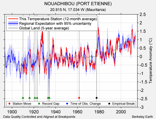 NOUADHIBOU (PORT ETIENNE) comparison to regional expectation