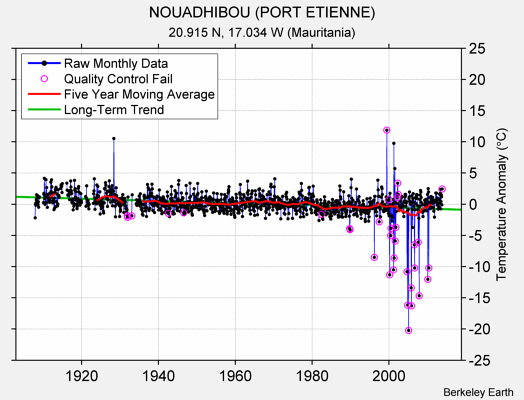 NOUADHIBOU (PORT ETIENNE) Raw Mean Temperature