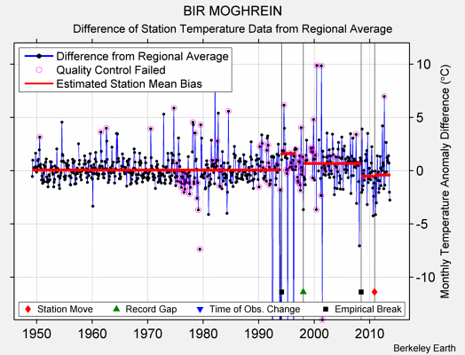 BIR MOGHREIN difference from regional expectation