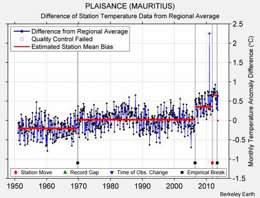 PLAISANCE (MAURITIUS) difference from regional expectation