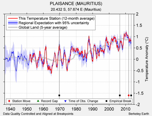 PLAISANCE (MAURITIUS) comparison to regional expectation