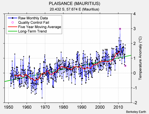 PLAISANCE (MAURITIUS) Raw Mean Temperature