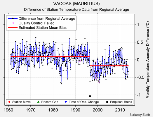 VACOAS (MAURITIUS) difference from regional expectation