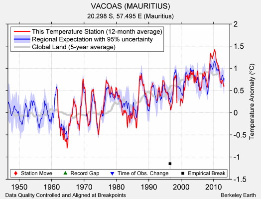 VACOAS (MAURITIUS) comparison to regional expectation