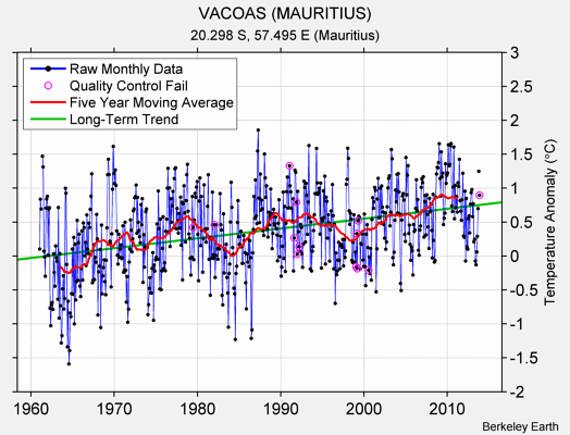 VACOAS (MAURITIUS) Raw Mean Temperature