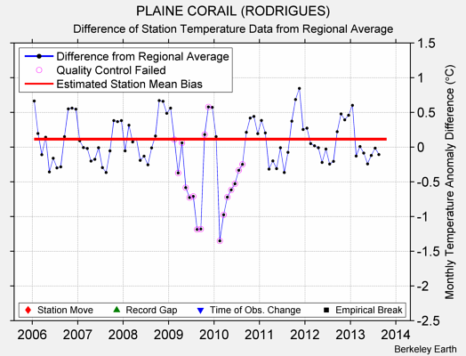 PLAINE CORAIL (RODRIGUES) difference from regional expectation