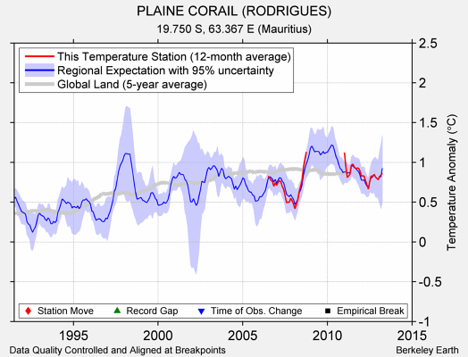 PLAINE CORAIL (RODRIGUES) comparison to regional expectation