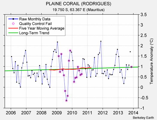 PLAINE CORAIL (RODRIGUES) Raw Mean Temperature