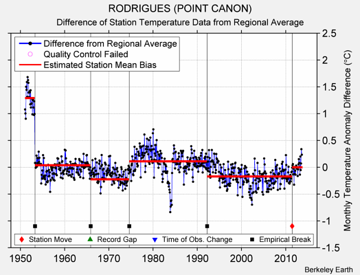 RODRIGUES (POINT CANON) difference from regional expectation