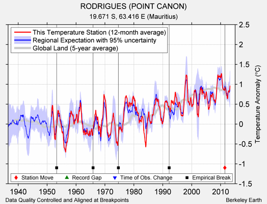 RODRIGUES (POINT CANON) comparison to regional expectation