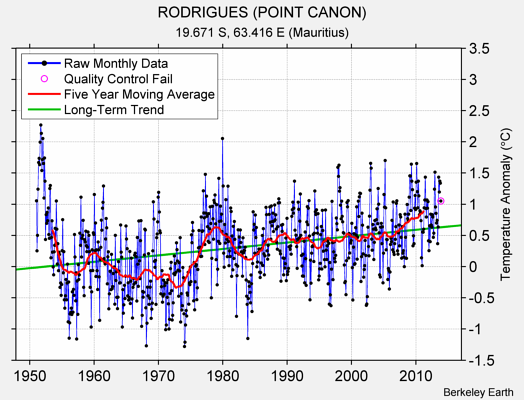 RODRIGUES (POINT CANON) Raw Mean Temperature