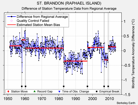 ST. BRANDON (RAPHAEL ISLAND) difference from regional expectation