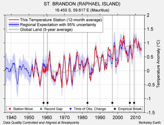 ST. BRANDON (RAPHAEL ISLAND) comparison to regional expectation