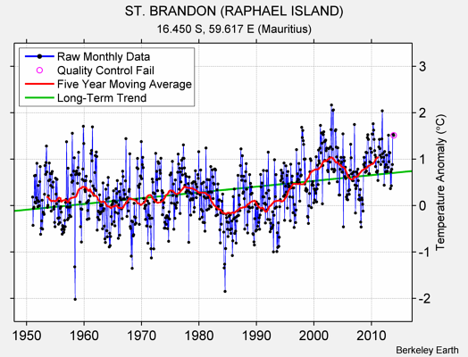 ST. BRANDON (RAPHAEL ISLAND) Raw Mean Temperature