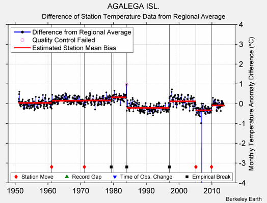 AGALEGA ISL. difference from regional expectation