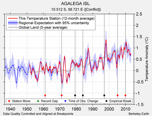AGALEGA ISL. comparison to regional expectation