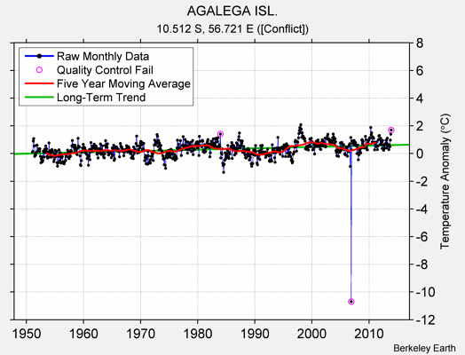 AGALEGA ISL. Raw Mean Temperature