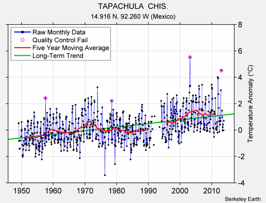 TAPACHULA  CHIS. Raw Mean Temperature