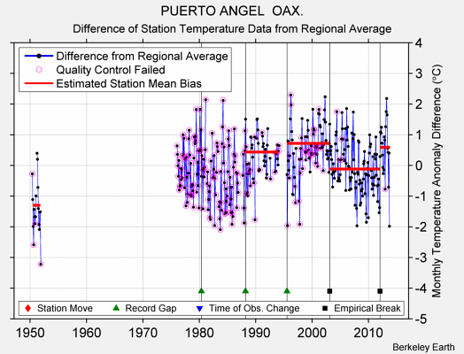 PUERTO ANGEL  OAX. difference from regional expectation