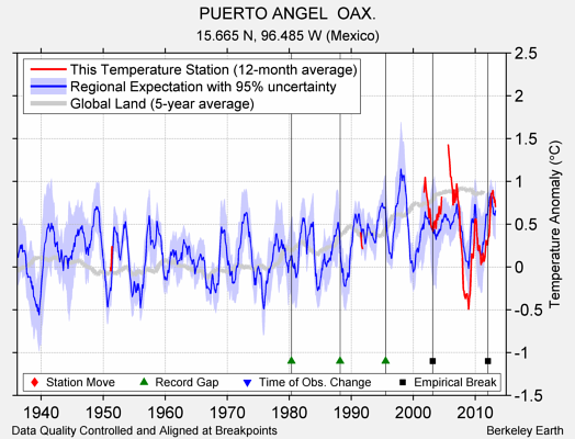 PUERTO ANGEL  OAX. comparison to regional expectation