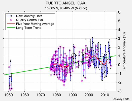 PUERTO ANGEL  OAX. Raw Mean Temperature