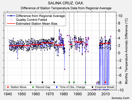 SALINA CRUZ, OAX. difference from regional expectation