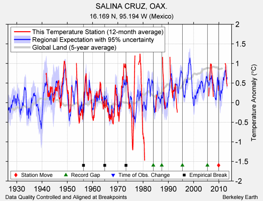 SALINA CRUZ, OAX. comparison to regional expectation