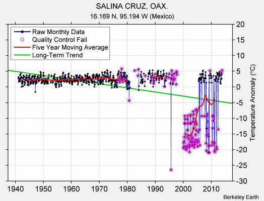 SALINA CRUZ, OAX. Raw Mean Temperature