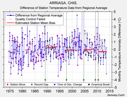 ARRIAGA, CHIS. difference from regional expectation