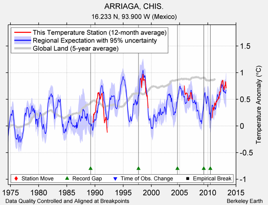 ARRIAGA, CHIS. comparison to regional expectation