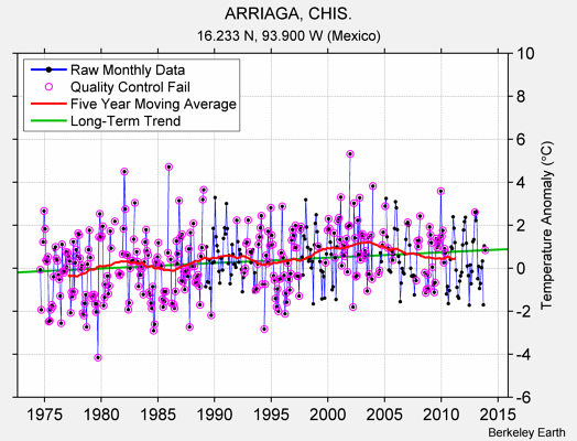 ARRIAGA, CHIS. Raw Mean Temperature