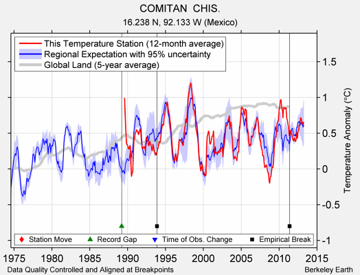 COMITAN  CHIS. comparison to regional expectation