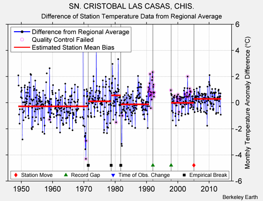 SN. CRISTOBAL LAS CASAS, CHIS. difference from regional expectation