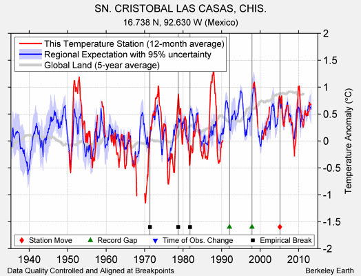 SN. CRISTOBAL LAS CASAS, CHIS. comparison to regional expectation