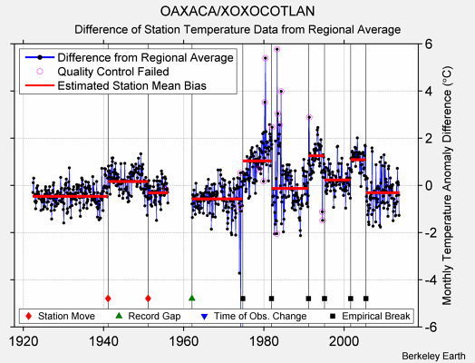 OAXACA/XOXOCOTLAN difference from regional expectation