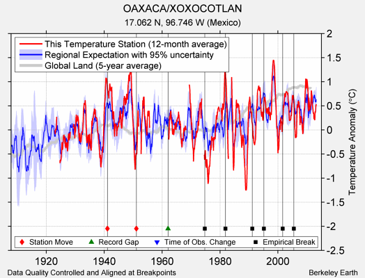 OAXACA/XOXOCOTLAN comparison to regional expectation