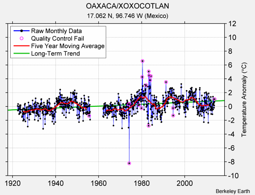 OAXACA/XOXOCOTLAN Raw Mean Temperature