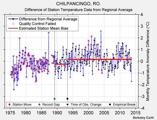 CHILPANCINGO, RO. difference from regional expectation