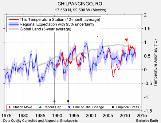 CHILPANCINGO, RO. comparison to regional expectation