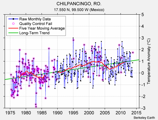 CHILPANCINGO, RO. Raw Mean Temperature