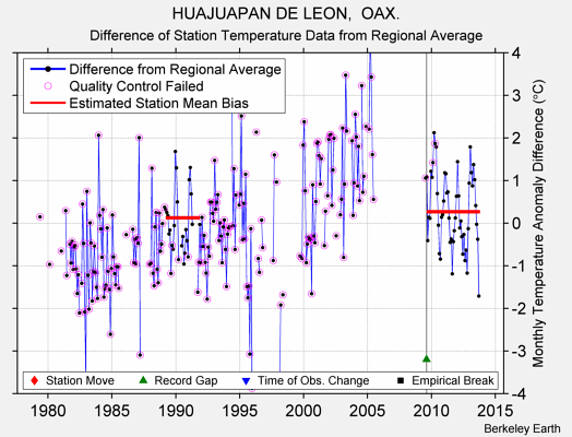 HUAJUAPAN DE LEON,  OAX. difference from regional expectation