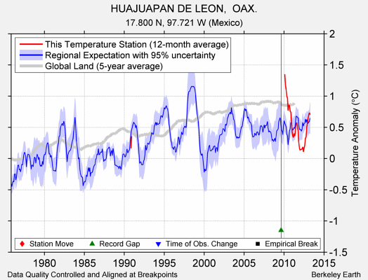 HUAJUAPAN DE LEON,  OAX. comparison to regional expectation