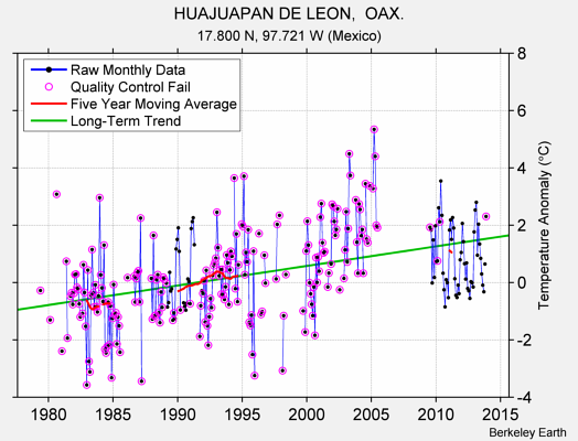 HUAJUAPAN DE LEON,  OAX. Raw Mean Temperature