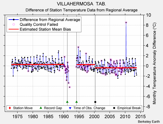 VILLAHERMOSA  TAB. difference from regional expectation